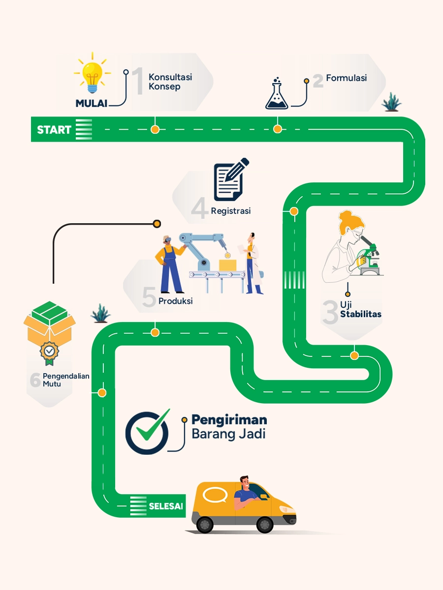 Development Process Vertikal-Indo