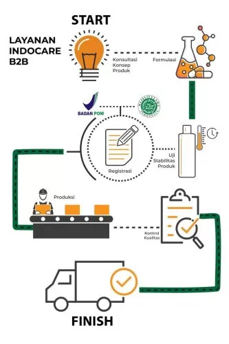 Proses Produksi Kosmetik